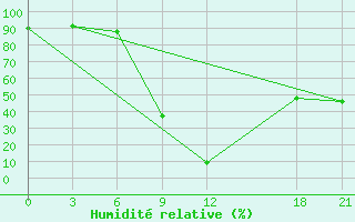 Courbe de l'humidit relative pour Ngqura