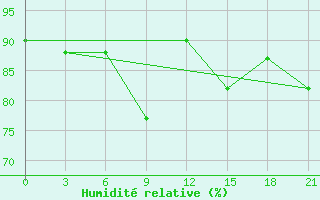 Courbe de l'humidit relative pour Staritsa