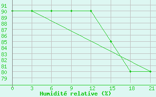 Courbe de l'humidit relative pour Vetluga