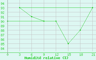 Courbe de l'humidit relative pour Dalatangi