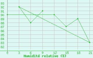 Courbe de l'humidit relative pour Polock