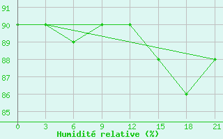 Courbe de l'humidit relative pour Novodevic'E