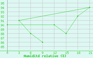 Courbe de l'humidit relative pour Vinnytsia
