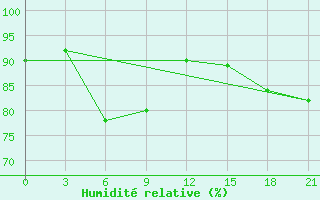 Courbe de l'humidit relative pour Aksakovo