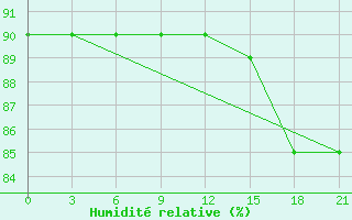 Courbe de l'humidit relative pour Reboly