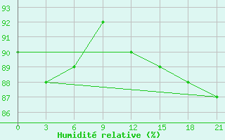 Courbe de l'humidit relative pour Bugrino