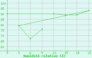 Courbe de l'humidit relative pour Tanay