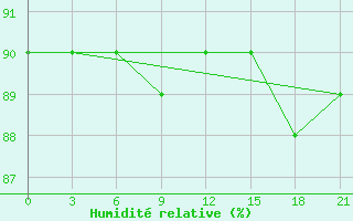 Courbe de l'humidit relative pour Bolshelug