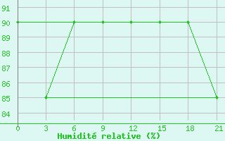 Courbe de l'humidit relative pour Vyborg