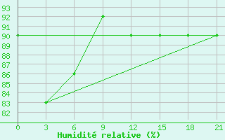 Courbe de l'humidit relative pour Ersov