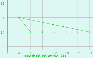 Courbe de l'humidit relative pour Reboly