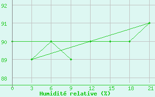 Courbe de l'humidit relative pour Senkursk