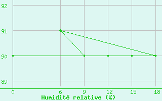 Courbe de l'humidit relative pour Kautokeino