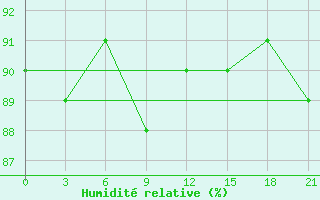 Courbe de l'humidit relative pour Pitlyar