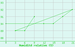 Courbe de l'humidit relative pour Biser