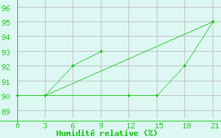 Courbe de l'humidit relative pour Vorkuta