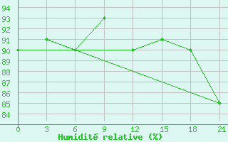 Courbe de l'humidit relative pour Kolezma