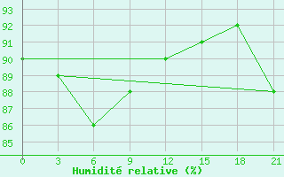Courbe de l'humidit relative pour Stolb Island