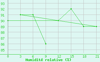 Courbe de l'humidit relative pour Janibek