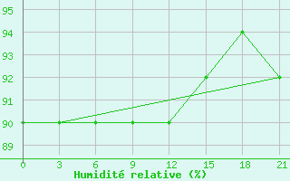 Courbe de l'humidit relative pour Lodejnoe Pole