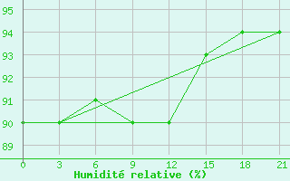Courbe de l'humidit relative pour Vyborg