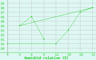 Courbe de l'humidit relative pour Ohony