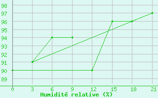 Courbe de l'humidit relative pour Ohony