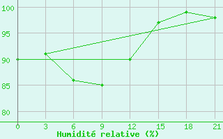 Courbe de l'humidit relative pour Radishchevo