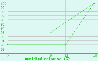 Courbe de l'humidit relative pour Sallum Plateau