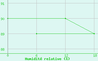 Courbe de l'humidit relative pour Kolezma