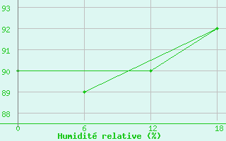 Courbe de l'humidit relative pour Kolezma