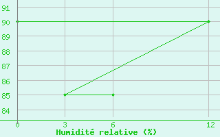 Courbe de l'humidit relative pour Silchar