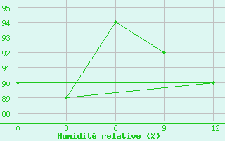 Courbe de l'humidit relative pour Pogibi