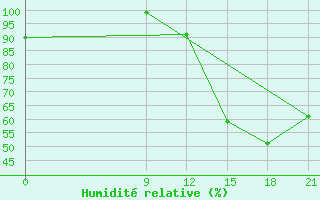 Courbe de l'humidit relative pour Concepcion