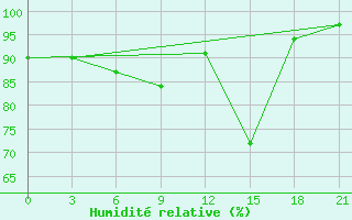 Courbe de l'humidit relative pour Ljuban