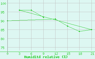 Courbe de l'humidit relative pour Vokhma