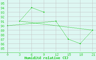 Courbe de l'humidit relative pour Polock