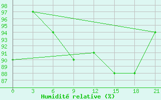 Courbe de l'humidit relative pour Penza