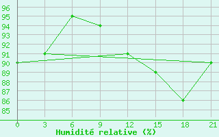 Courbe de l'humidit relative pour Dnipropetrovs'K