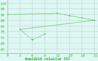 Courbe de l'humidit relative pour Masamba