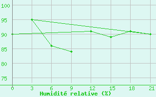 Courbe de l'humidit relative pour Obojan