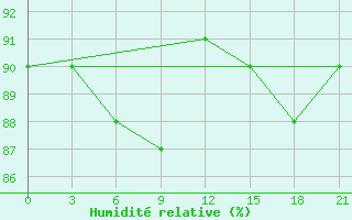 Courbe de l'humidit relative pour Sopochnaya Karga