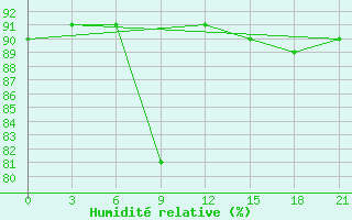 Courbe de l'humidit relative pour Verhotur'E