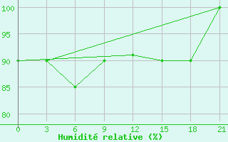 Courbe de l'humidit relative pour Vorkuta