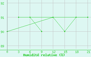 Courbe de l'humidit relative pour Kamysin