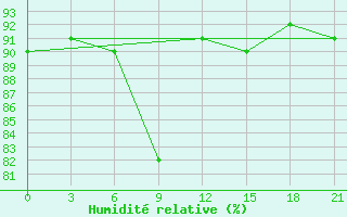 Courbe de l'humidit relative pour Krasnoscel'E