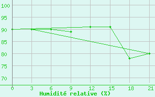 Courbe de l'humidit relative pour Nikel