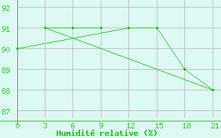 Courbe de l'humidit relative pour Mussala Top / Sommet