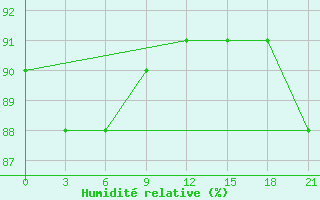 Courbe de l'humidit relative pour Klaipeda