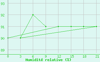 Courbe de l'humidit relative pour Kolezma